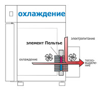 Принцип работы: охлаждение