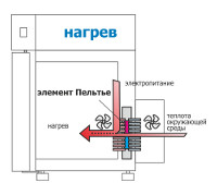 Принцип работы: нагрев