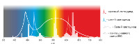 Спектры различных источников света