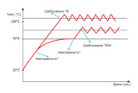 Класс 3.1 по DIN 12880 — защита от перегрева