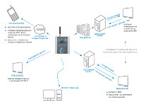 Схема работы RT 2014 GSM и Wi-Fi