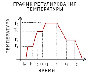 График регулирования температуры