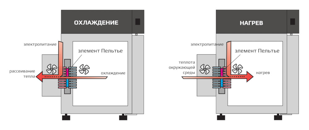 Как работает система охлаждения/нагрева на элементах Пельтье