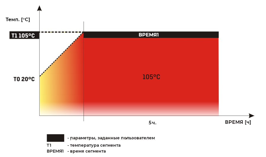 График программирования контроллера SIMPLE